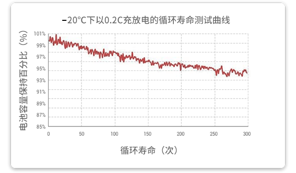20℃溫度下以0.2c放電的循環(huán)試驗在經(jīng)過300個循環(huán)后，容量保持率超過93%。