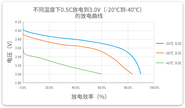 格瑞普低溫鋰聚合物電池在-20至-40℃以0.5C進行放電，效率均超過60%。
