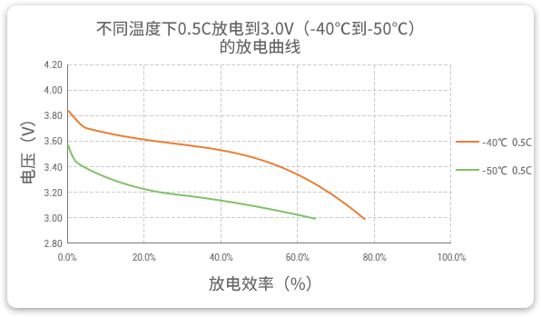 格瑞普低溫鋰聚合物電池在-40至-50℃以0.5C進行放電，效率均超過60%。