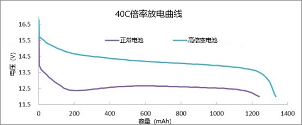 40C高倍率鋰電池持續(xù)放電曲線 40C高倍率鋰電池持續(xù)放電曲線