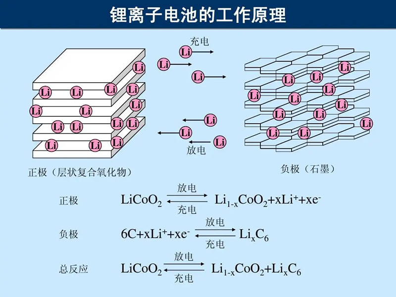鋰離子電池工作原理 鋰離子電池工作原理