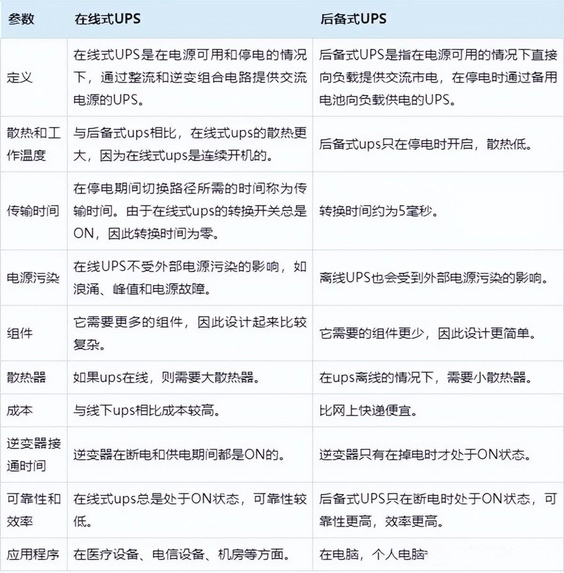 在線式UPS和后備式UPS區(qū)別 在線式UPS和后備式UPS區(qū)別