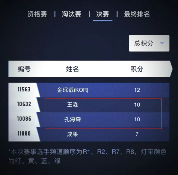 王淼VS孔海森同積分加賽!