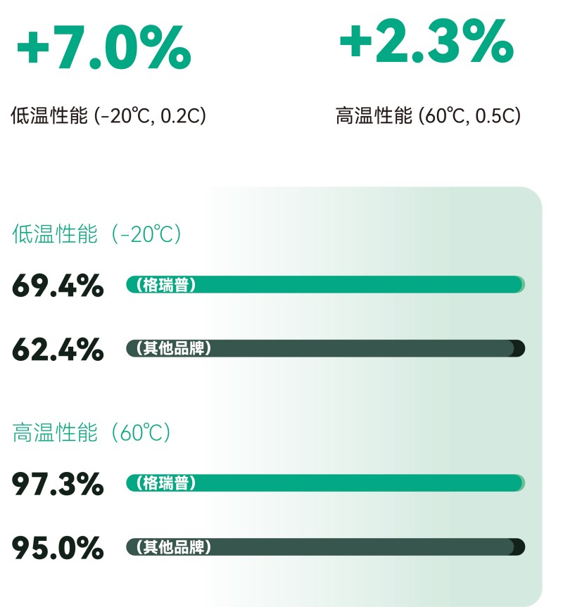 更寬的溫度適性，更可靠的全天候佩戴
