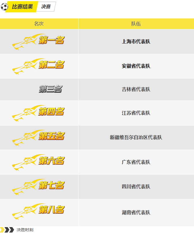 第15屆全運會群眾比賽（航空）模型決賽結果